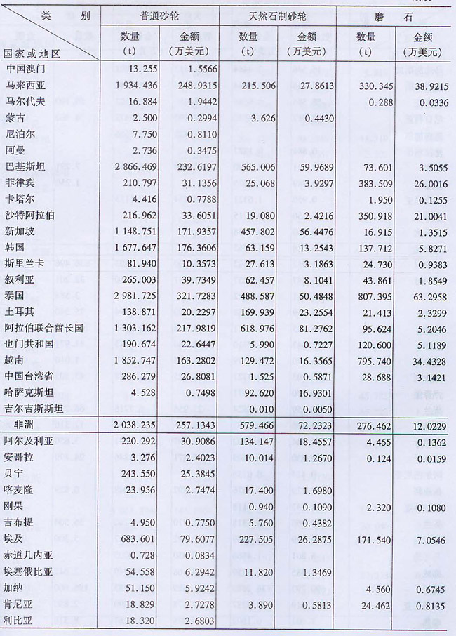 2006年海關普通磨具出口量值表