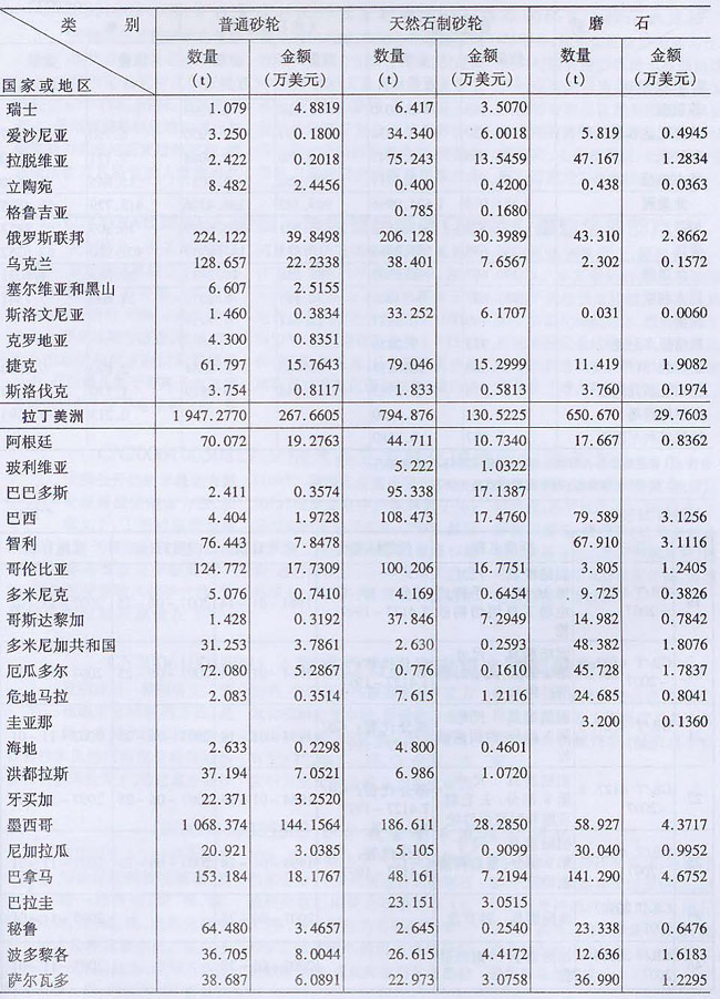 2006年海關普通磨具出口量值表