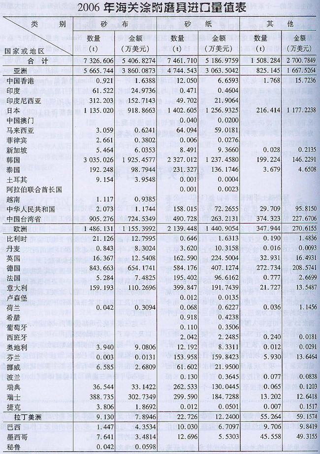 2006年海關涂附磨具進口量值表