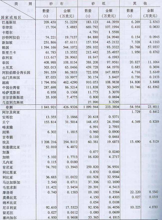 2006年海關涂附磨具出口量值表