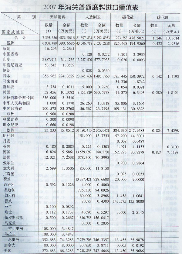 2007年海關普通磨料進口量值表