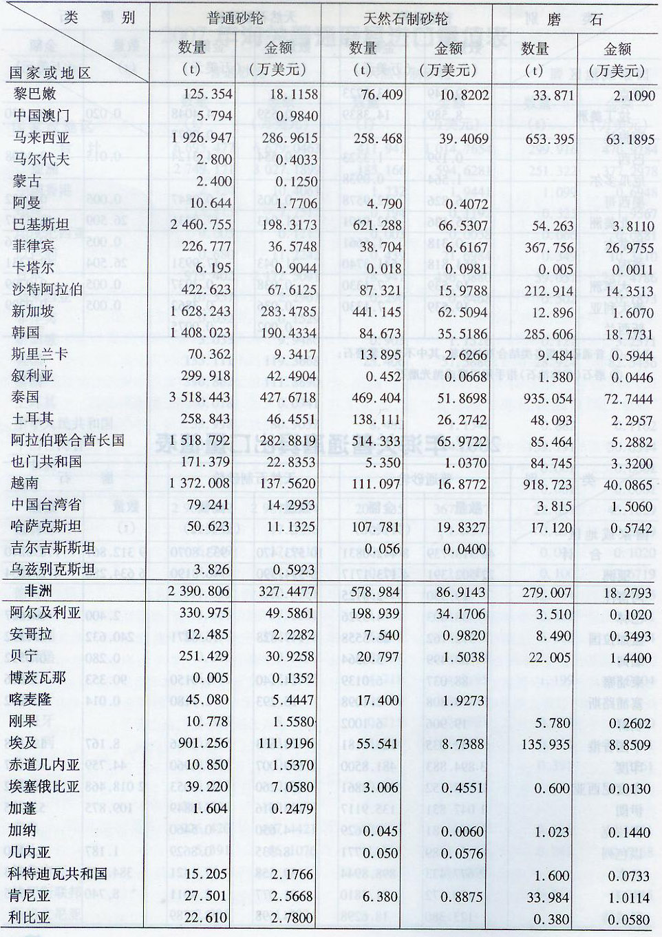 2007年海關普通磨具出口量值表
