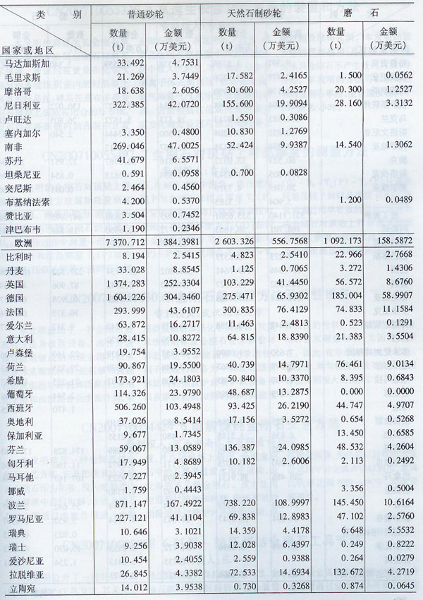 2007年海關普通磨具出口量值表