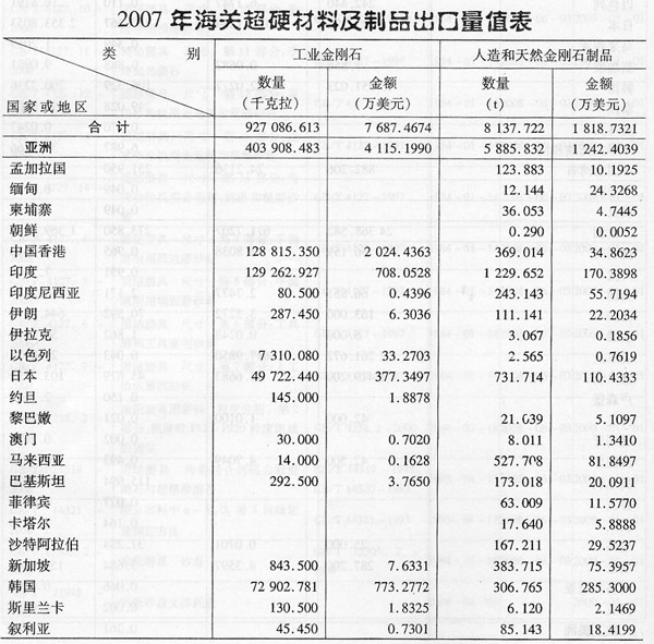 2007年海關超硬材料及制品出口量值表
