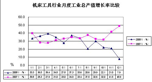 2008年機床工具行業經濟運行分析