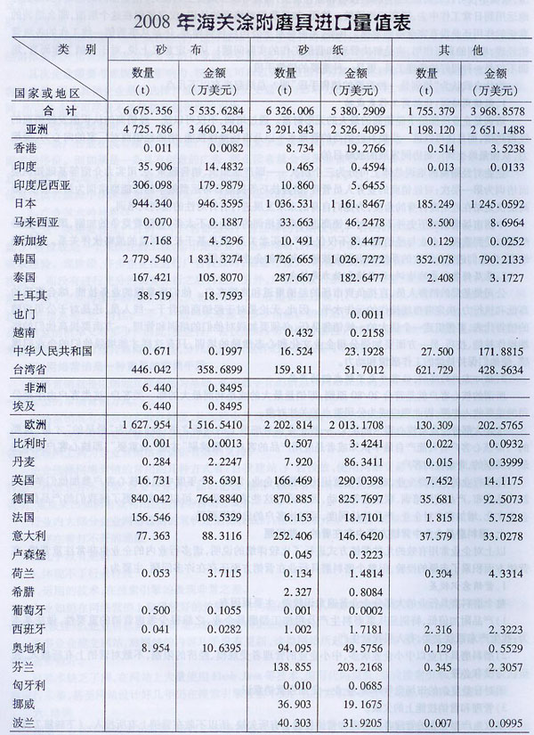 2008年海關涂附磨具進口量值表