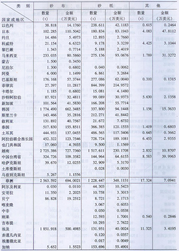2008年海關涂附磨具出口量值表