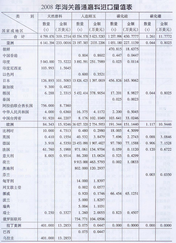 2008年海關(guān)普通磨料進(jìn)口量值表