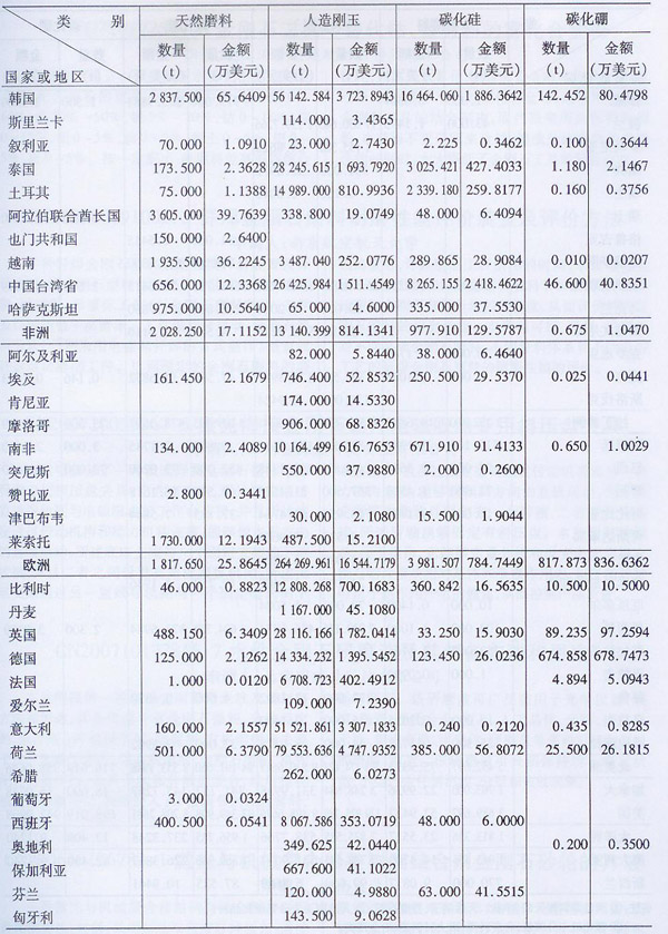 2008年海關普通磨料出口量值表