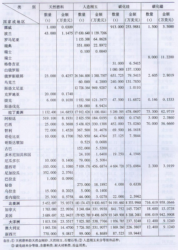 2008年海關普通磨料出口量值表