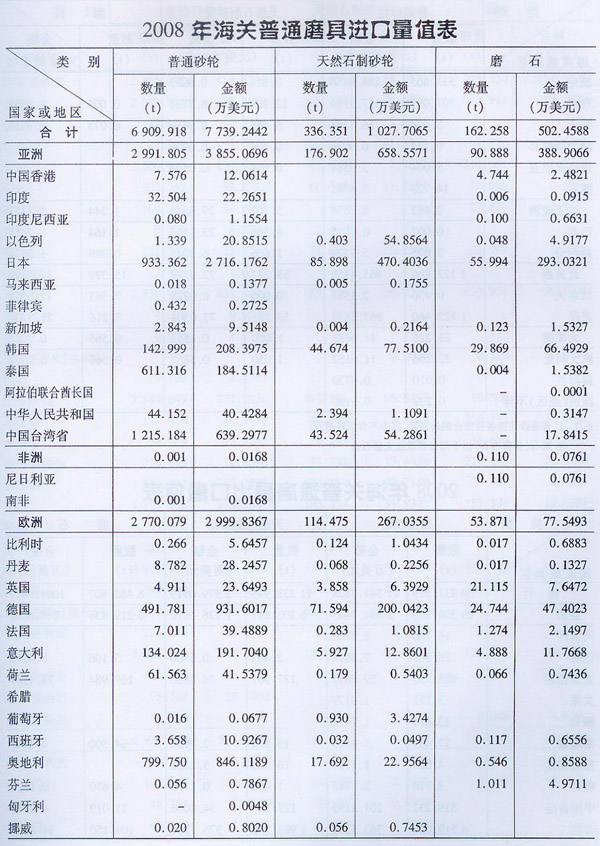 2008年海關普通磨具進口量值表