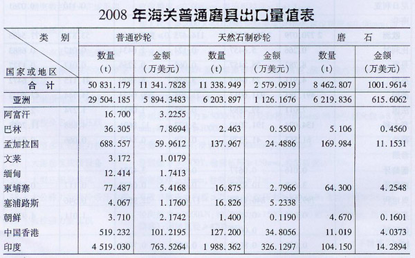 2008年海關普通磨具出口量值表