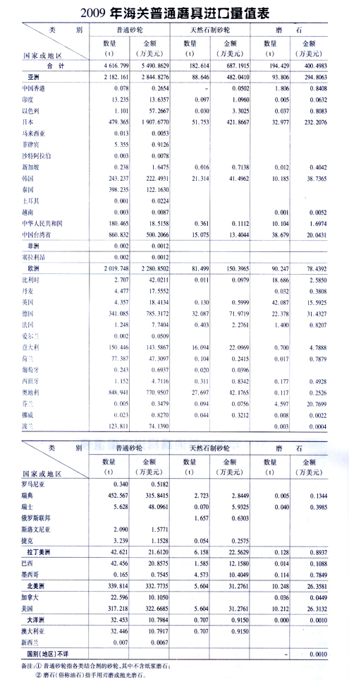 2009年海關普通磨具進口量值表