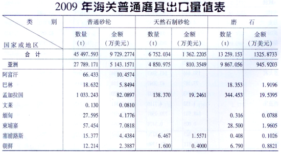 2009年海關普通磨具出口量值表