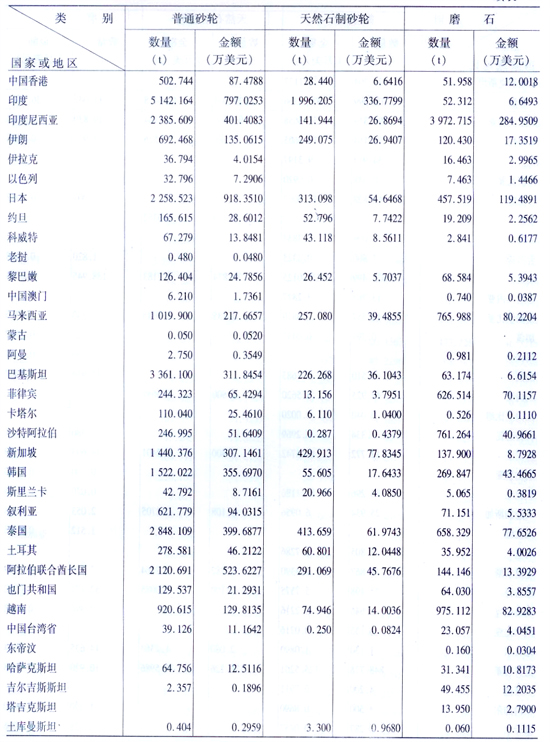 2009年海關普通磨具出口量值表