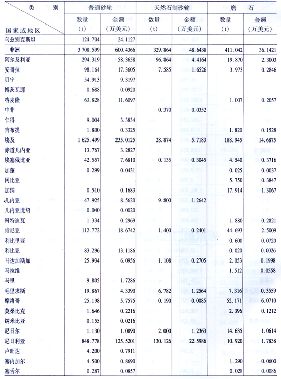 2009年海關普通磨具出口量值表
