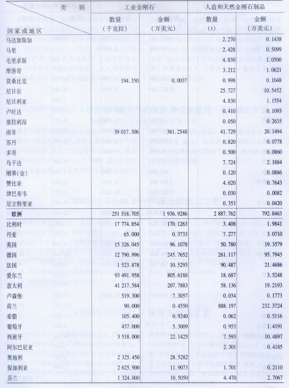 2009年海關超硬材料及制品出口量值表