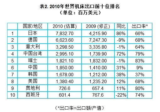 2010年世界金屬加工機(jī)床生產(chǎn)和消費(fèi)調(diào)查