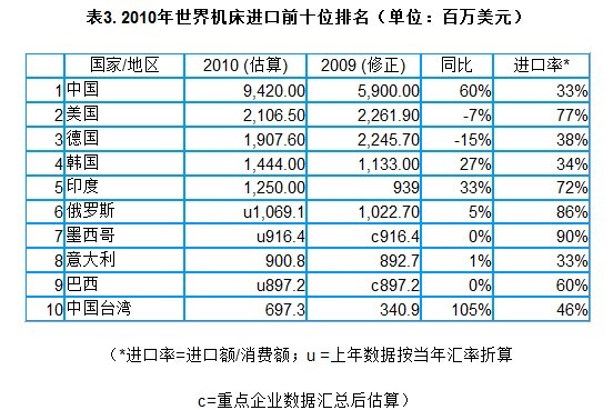 2010年世界金屬加工機(jī)床生產(chǎn)和消費(fèi)調(diào)查