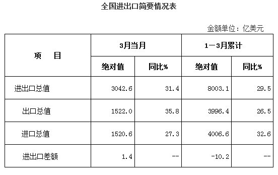 2011年3月進出口簡要情況