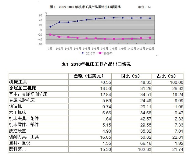 2010年我國機床工具產(chǎn)品進出口分析