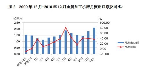 2010年我國機床工具產(chǎn)品進出口分析