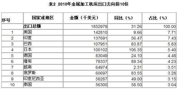 2010年我國機床工具產(chǎn)品進出口分析
