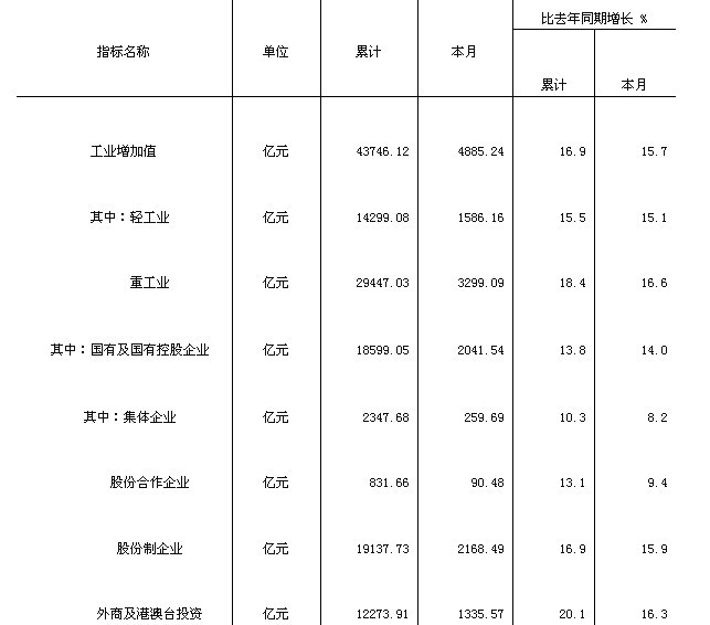 工業(yè)增加值(2004年10月)