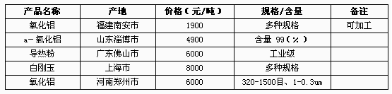 2月3日部分企業氧化鋁類產品網上報價