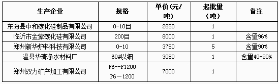 2月22日碳化硅網上報價