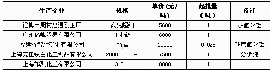 2月28日氧化鋁網上報價