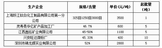 3月6日高嶺土報價