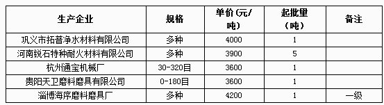 3月14日棕剛玉網上報價