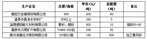 3月19日鋁礬土網(wǎng)上報(bào)價(jià)