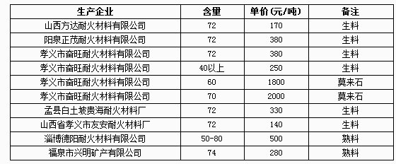 3月21日鋁礬土網(wǎng)上報(bào)價(jià)