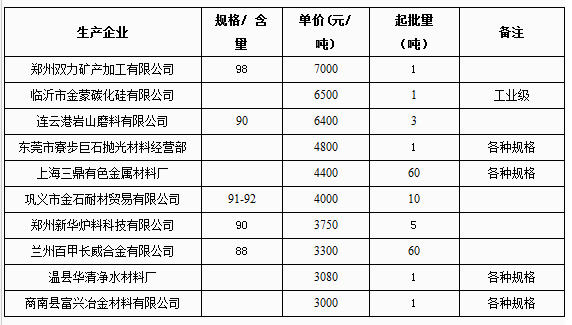 4月2日碳化硅網上報價