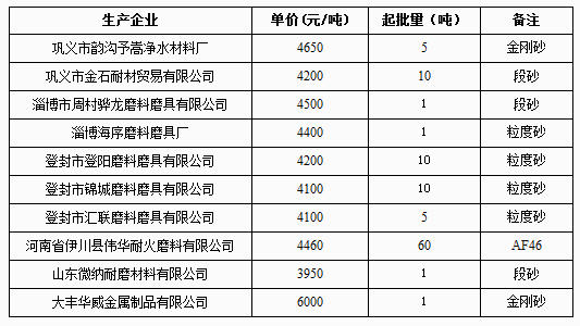 4月8日棕剛玉網上報價