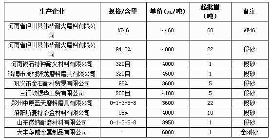 4月12日棕剛玉網(wǎng)上報(bào)價(jià)