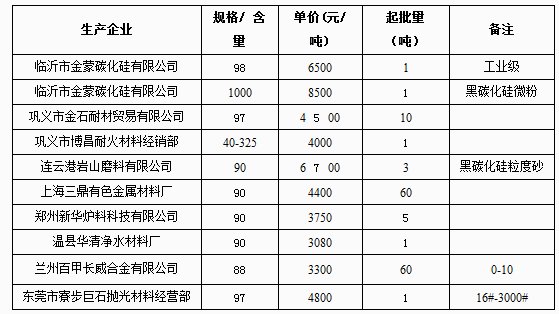 4月15日碳化硅網(wǎng)上報(bào)價(jià)