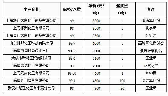 4月17日氧化鋁網(wǎng)上報(bào)價(jià)