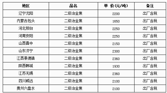 4月22日焦炭報(bào)價(jià)