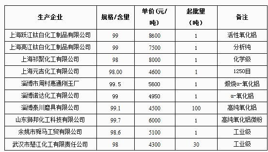 4月22日氧化鋁報價
