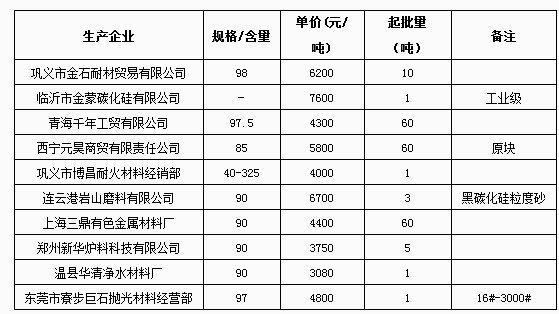 4月28日碳化硅報價