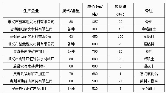 4月29日礬土報價