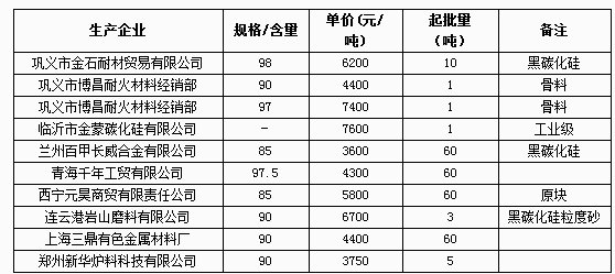 5月5日碳化硅報價