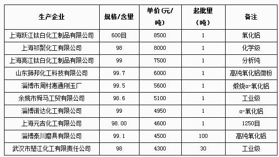 5月10日部門企業(yè)氧化鋁報價