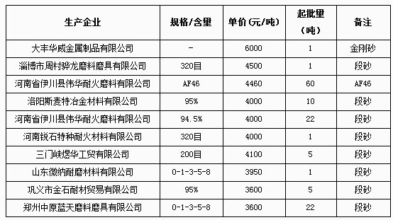 5月12日部分企業棕剛玉報價