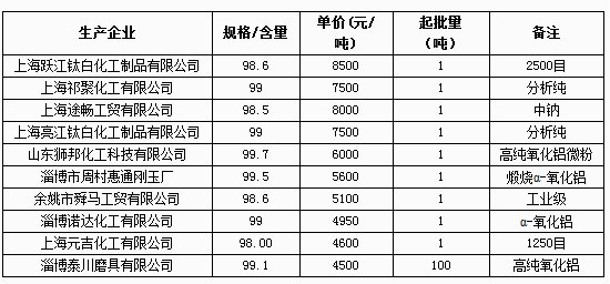 5月14日部分企業氧化鋁報價