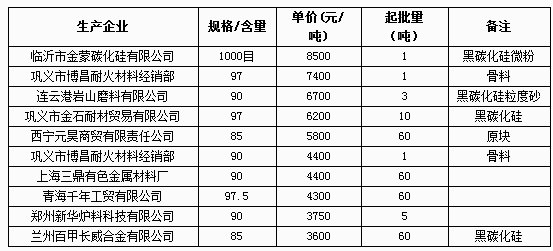 5月14日部分企業碳化硅報價