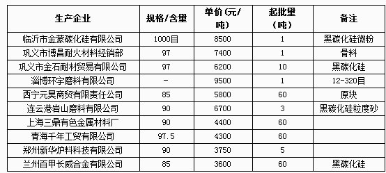 5月17日部分企業碳化硅報價